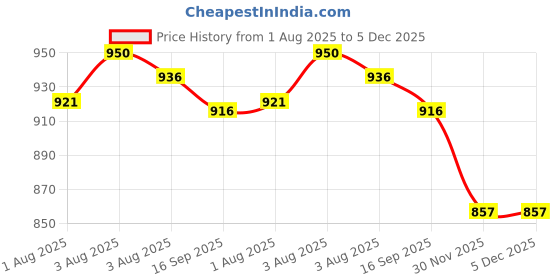 flipkart.com blenzza deco 200 TC Cotton Single Printed Flat Bedsheet blenzza deco Price History Graph from 1 Aug 2025 to 5 Dec 2025
