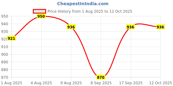 flipkart.com blenzza deco 200 TC Cotton Single Printed Flat Bedsheet blenzza deco Price History Graph from 1 Aug 2025 to 10 Oct 2025