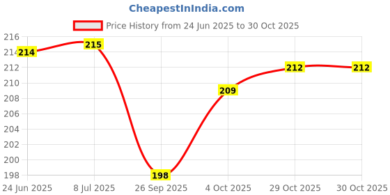 flipkart.com bluedot 200 TC Cotton Single Self Design Fitted (Elastic) Bedsheet bluedot Price History Graph from 24 Jun 2025 to 30 Oct 2025