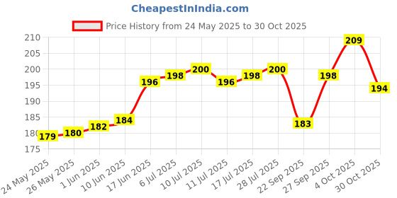 flipkart.com bluedot 200 TC Cotton Single Self Design Flat Bedsheet bluedot Price History Graph from 24 May 2025 to 30 Oct 2025