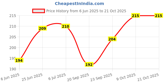 flipkart.com bluedot 200 TC Cotton Single Self Design Flat Bedsheet bluedot Price History Graph from 6 Jun 2025 to 21 Oct 2025
