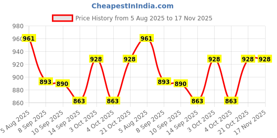 flipkart.com maherb 200 TC Cotton Single Solid Flat Bedsheet maherb Price History Graph from 5 Aug 2025 to 17 Nov 2025