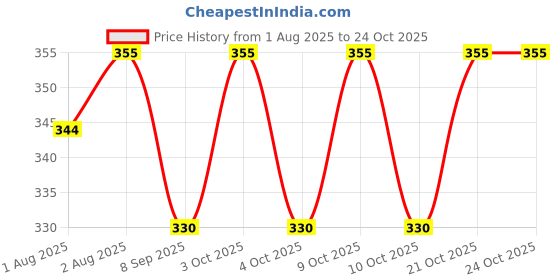 flipkart.com brevard 200 TC Cotton Single Striped Fitted (Elastic) Bedsheet brevard Price History Graph from 1 Aug 2025 to 23 Oct 2025