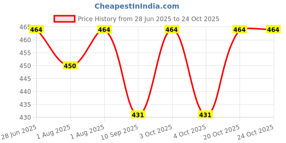 flipkart.com brevard 200 TC Cotton Single Striped Fitted (Elastic) Bedsheet brevard Price History Graph from 28 Jun 2025 to 23 Oct 2025