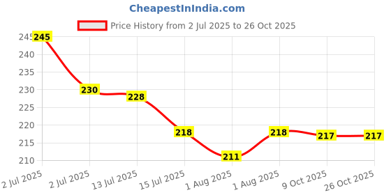 flipkart.com glam vicuna 200 TC Fleece Crib, Single Solid Flat Bedsheet glam vicuna Price History Graph from 2 Jul 2025 to 26 Oct 2025