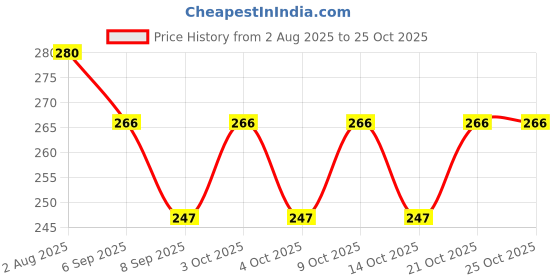 flipkart.com glam vicuna 200 TC Fleece Crib Solid Flat Bedsheet glam vicuna Price History Graph from 2 Aug 2025 to 25 Oct 2025