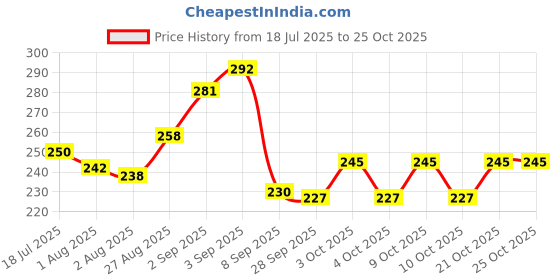 flipkart.com glam vicuna 200 TC Fleece Single Solid Flat Bedsheet glam vicuna Price History Graph from 18 Jul 2025 to 24 Oct 2025