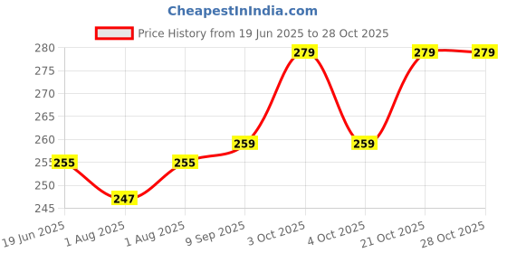 flipkart.com aggarwal fashion gallery 200 TC Polycotton Double Printed Flat Bedsheet aggarwal fashion gallery Price History Graph from 19 Jun 2025 to 28 Oct 2025