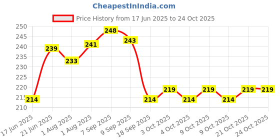 flipkart.com nandanigarments 200 TC Polycotton Double Solid Flat Bedsheet nandanigarments Price History Graph from 17 Jun 2025 to 23 Oct 2025