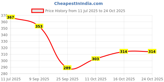 flipkart.com hiyanshi home furnishing 200 TC Polycotton King Floral Fitted (Elastic) Bedsheet hiyanshi home furnishing Price History Graph from 11 Jul 2025 to 23 Oct 2025