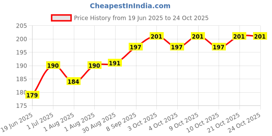 flipkart.com nandanigarments 200 TC Polycotton Single Solid Flat Bedsheet nandanigarments Price History Graph from 19 Jun 2025 to 23 Oct 2025