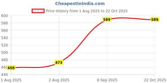 flipkart.com s.s enterprises 200 TC Polyester Double Checkered Flat Bedsheet s.s enterprises Price History Graph from 1 Aug 2025 to 22 Oct 2025