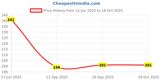 flipkart.com kotton candy 200 TC PVC Crib Printed Flat Bedsheet kotton candy Price History Graph from 11 Jun 2025 to 19 Oct 2025