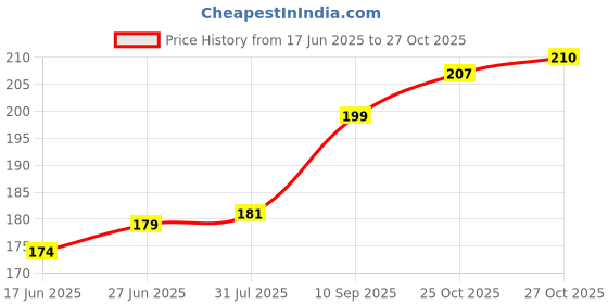 flipkart.com alina 200 TC PVC Double Solid Flat Bedsheet alina Price History Graph from 17 Jun 2025 to 27 Oct 2025