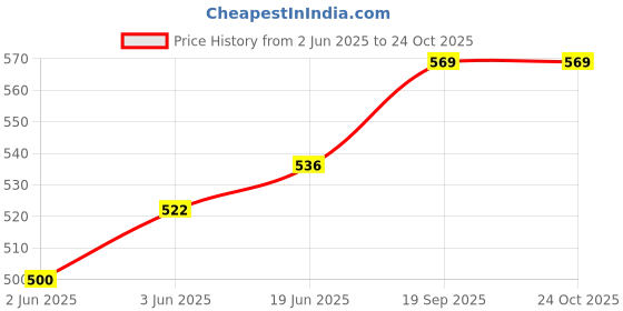 flipkart.com shopeleven 200 W Black Hand Blender shopeleven Price History Graph from 2 Jun 2025 to 24 Oct 2025