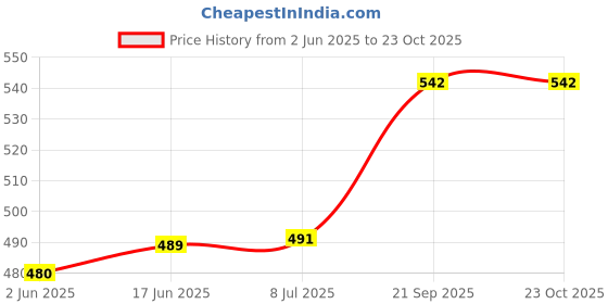 flipkart.com gjshop 200 W Black Hand Blender gjshop Price History Graph from 2 Jun 2025 to 23 Oct 2025