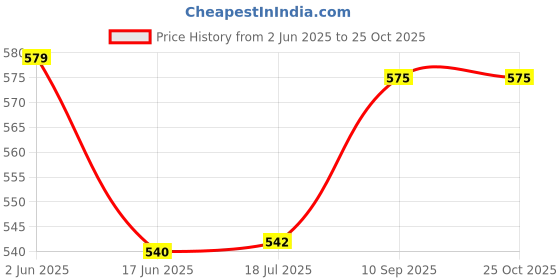 flipkart.com shopeleven 200 W Black Hand Blender shopeleven Price History Graph from 2 Jun 2025 to 25 Oct 2025