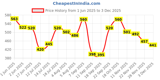 flipkart.com embox 200 W Black Hand Blender embox Price History Graph from 1 Jun 2025 to 3 Dec 2025
