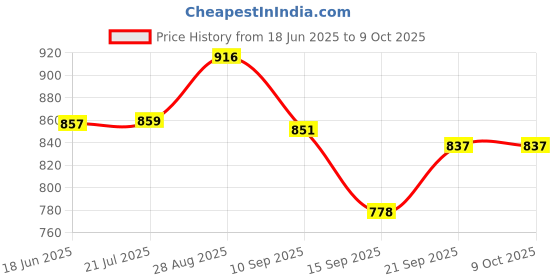 flipkart.com viha fashion 200 W C-Green Hand Blender viha fashion Price History Graph from 18 Jun 2025 to 9 Oct 2025
