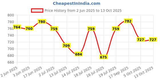 flipkart.com ourasi 200 W C-Green Hand Blender ourasi Price History Graph from 2 Jun 2025 to 13 Oct 2025