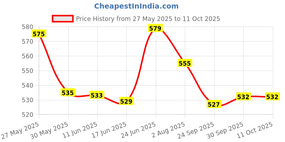 flipkart.com techsupreme 200 W Converter 12v dc to ac inverter kit - SMPS, Lap Top, LED TV,Eggs Incubator Electronic Components Electronic Hobby Kit techsupreme Price History Graph from 27 May 2025 to 11 Oct 2025