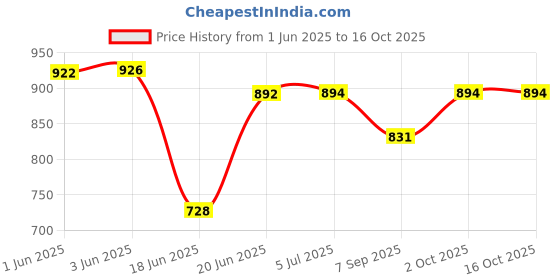 flipkart.com erhindia 200 W DC To AC converter inverter Square Wave Inverter erhindia Price History Graph from 1 Jun 2025 to 16 Oct 2025