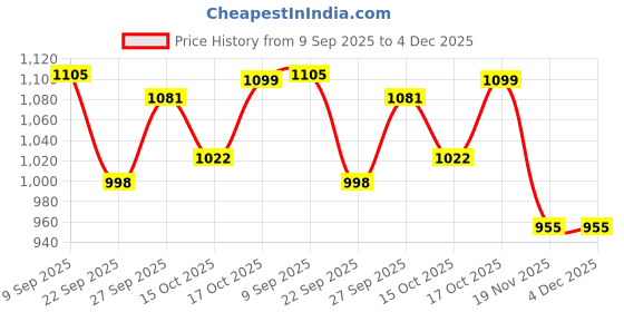 flipkart.com shopative 200 W Grey Hand Blender, Electric Whisk, Stand Mixer shopative Price History Graph from 9 Sep 2025 to 3 Dec 2025