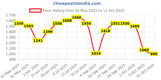 flipkart.com prestige 200 W Hand Blender prestige Price History Graph from 20 May 2025 to 11 Oct 2025