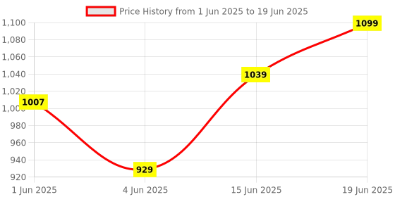 flipkart.com mnt sales 200 W Head Light With 2 Km Long Range,3 Modes & Power Zoom Function 10 hrs Torch Emergency Light mnt sales Price History Graph from 1 Jun 2025 to 19 Jun 2025