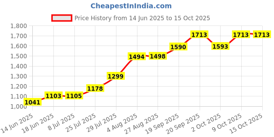 flipkart.com mnt sales 200 W Head Light With 2 Km Long Range,Zooming Metal Head & Water Proof Body Torch mnt sales Price History Graph from 14 Jun 2025 to 15 Oct 2025