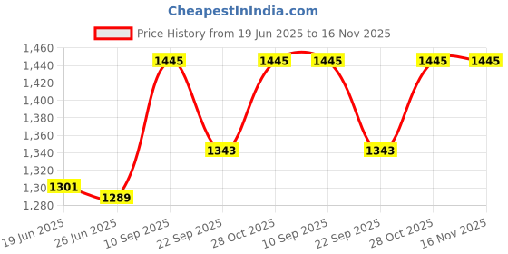 flipkart.com orpat 200 W Majestic Yellow Electric Whisk orpat Price History Graph from 19 Jun 2025 to 16 Nov 2025