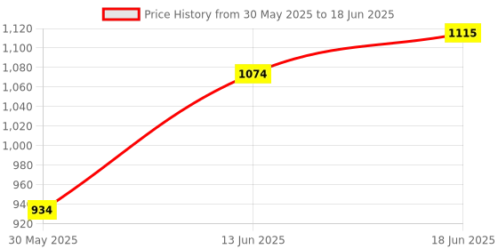 flipkart.com mitsales 200 W Metal Zooming Head Light With 2 Km Long Range,Camera Type Switch 3 modes 8 hrs Torch Emergency Light mitsales Price History Graph from 30 May 2025 to 18 Jun 2025