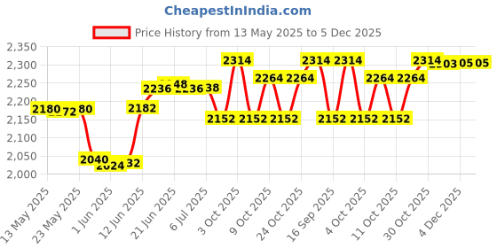 flipkart.com cason 200 W Turbo Car Charger cason Price History Graph from 13 May 2025 to 5 Dec 2025