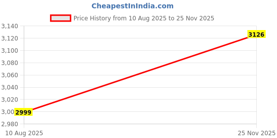 flipkart.com maties 200 W Turbo Car Charger maties Price History Graph from 10 Aug 2025 to 25 Nov 2025