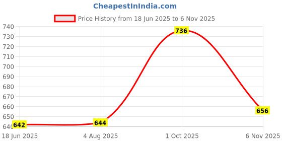 flipkart.com spark world 200 W Waterproff Ip66 Ultra Slim Led Outdoor Flood Light (Pack of 1)D4 Flood Light Outdoor Lamp spark world Price History Graph from 18 Jun 2025 to 6 Nov 2025