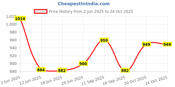 flipkart.com baltra 200 W White Hand Blender baltra Price History Graph from 2 Jun 2025 to 24 Oct 2025