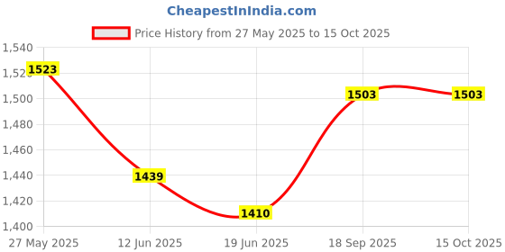 flipkart.com black & decker 200 W White Hand Blender black & decker Price History Graph from 27 May 2025 to 15 Oct 2025