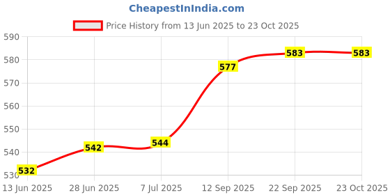 flipkart.com gjshop 200 W White Hand Blender gjshop Price History Graph from 13 Jun 2025 to 23 Oct 2025
