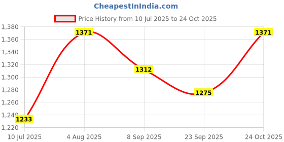 flipkart.com kanchan 200 W White Hand Blender kanchan Price History Graph from 10 Jul 2025 to 24 Oct 2025