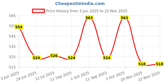 flipkart.com gjshop 200 W White Hand Blender gjshop Price History Graph from 3 Jun 2025 to 22 Nov 2025