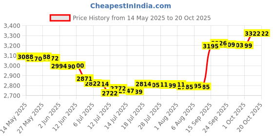 flipkart.com panasonic 200 W White Hand Blender panasonic Price History Graph from 14 May 2025 to 19 Oct 2025