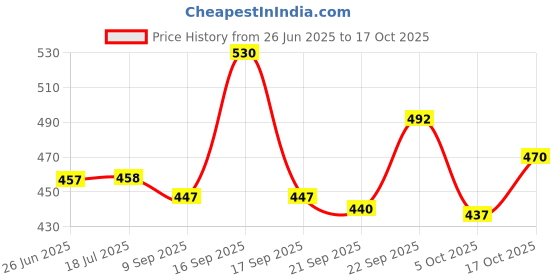 flipkart.com embox 200 W White Hand Blender embox Price History Graph from 26 Jun 2025 to 17 Oct 2025