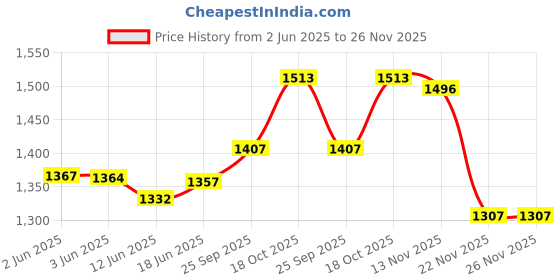 flipkart.com lee handy 200 W White Hand Blender lee handy Price History Graph from 2 Jun 2025 to 26 Nov 2025