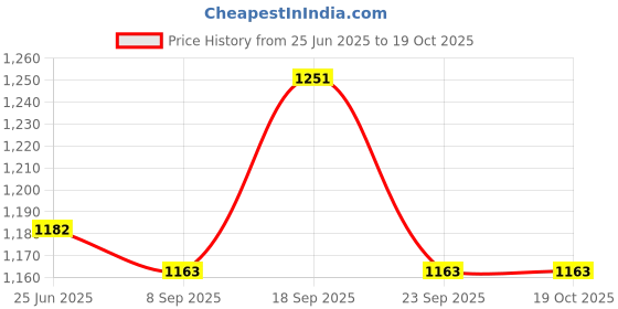 flipkart.com maharaja whiteline 200 W White, VOILET Hand Blender maharaja whiteline Price History Graph from 25 Jun 2025 to 18 Oct 2025