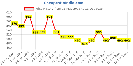 flipkart.com techsupreme 200 Watt Converter 12v dc to ac inverter kit SMPS, Lap Top, LED TV,Incubator Electronic Components Electronic Hobby Kit techsupreme Price History Graph from 16 May 2025 to 12 Oct 2025