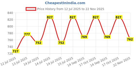 flipkart.com techsupreme 200 Watt Converter 12V DC to AC Solar Mini inverter & 12V 7 A Battery Charger Square Wave Inverter techsupreme Price History Graph from 12 Jul 2025 to 22 Nov 2025