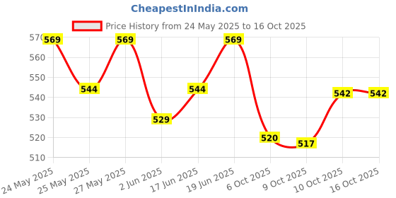 flipkart.com spire 200 Watt Converter12v dc to ac inverter kit for SMPS, Lap Top, LED TV Electronic Electronic Components Electronic Hobby Kit spire Price History Graph from 24 May 2025 to 16 Oct 2025