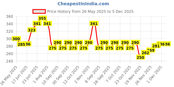 flipkart.com esp 200 Watt Inverter Motherboard Micro Controller Board Electronic Hobby Kit esp Price History Graph from 26 May 2025 to 5 Dec 2025