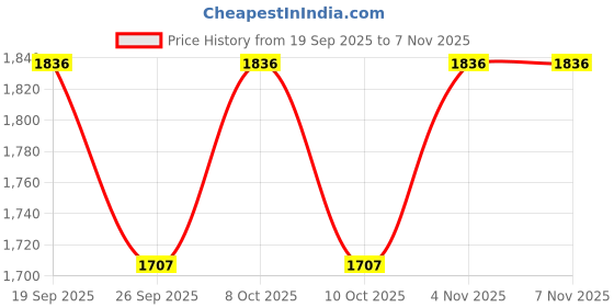 flipkart.com rtc light 200 watt LED Flood Light-IP66 Waterproof LED Lights with 120 Degrees Wide Beam-LED Lamps Lights (Cool White) Metal, Made in India (240 Lens) (Pack of 1) Flood Light Outdoor Lamp rtc light Price History Graph from 19 Sep 2025 to 4 Nov 2025