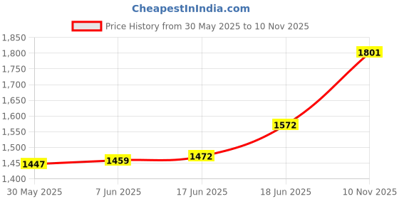 flipkart.com audio lite 200 Watt Stereo Amplifier Board Using 2SC5200 & 2SA1943 with BT Board Sound Recorder and Sound Circuit Electronic Hobby Kit audio lite Price History Graph from 30 May 2025 to 10 Nov 2025